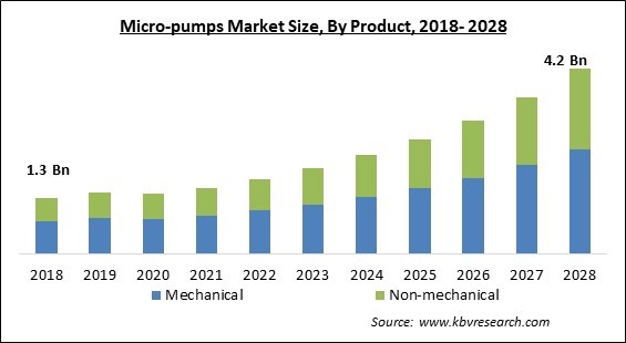 Micro-pumps Market - Global Opportunities and Trends Analysis Report 2018-2028