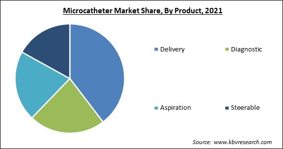 Microcatheter Market Share and Industry Analysis Report 2021