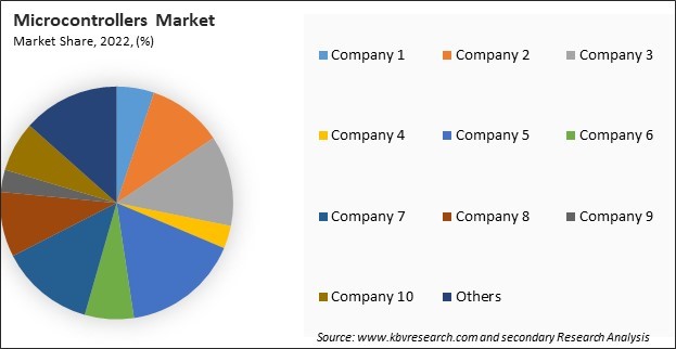 Microcontrollers Market Share 2022