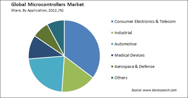Microcontrollers Market Share and Industry Analysis Report 2022