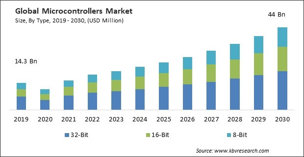 Microcontrollers Market Size - Global Opportunities and Trends Analysis Report 2019-2030