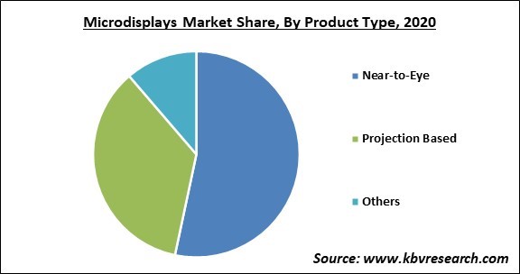 Microdisplays Market Share and Industry Analysis Report 2020