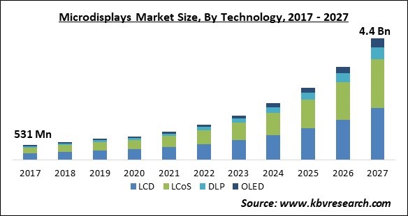 Microdisplays Market Size - Global Opportunities and Trends Analysis Report 2017-2027