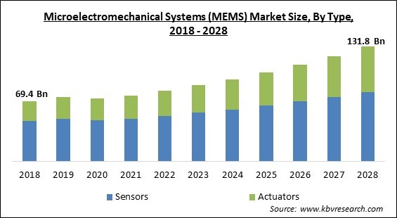Microelectromechanical Systems (MEMS) Market - Global Opportunities and Trends Analysis Report 2018-2028