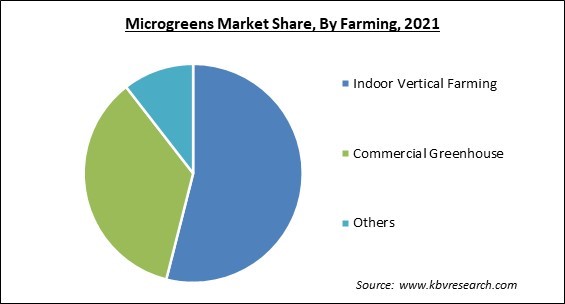 Microgreens Market Share and Industry Analysis Report 2021