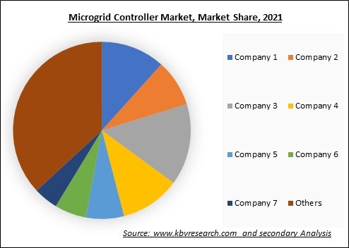Microgrid Controller Market Share 2021
