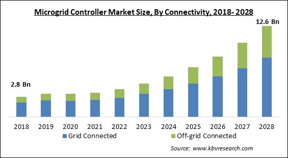Microgrid Controller Market - Global Opportunities and Trends Analysis Report 2018-2028