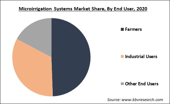 Microirrigation Systems Market Share and Industry Analysis Report 2021-2027