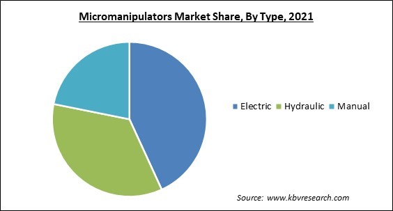 Micromanipulators Market Share and Industry Analysis Report 2021