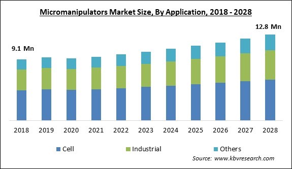Micromanipulators Market Size - Global Opportunities and Trends Analysis Report 2018-2028