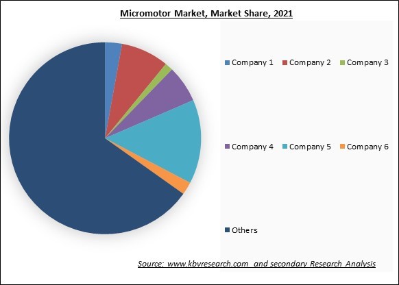 Micromotor Market Share 2021