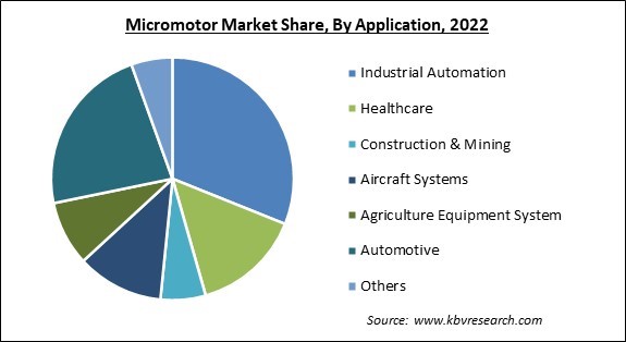 Micromotor Market Share and Industry Analysis Report 2022