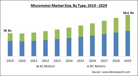 Micromotor Market Size - Global Opportunities and Trends Analysis Report 2019-2029