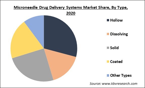 Microneedle Drug Delivery Systems Market Share and Industry Analysis Report 2020