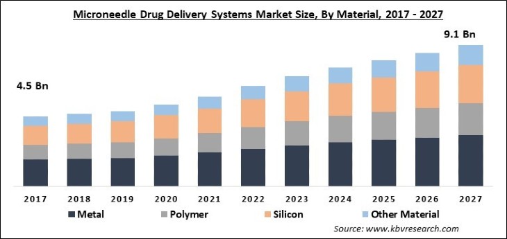 Microneedle Drug Delivery Systems Market Size - Global Opportunities and Trends Analysis Report 2017-2027