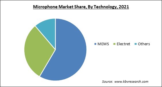 Microphone Market Share and Industry Analysis Report 2021