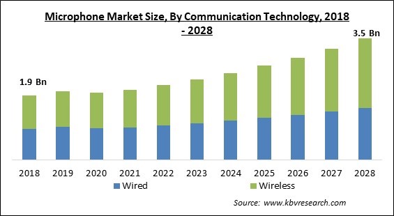 Microphone Market Size - Global Opportunities and Trends Analysis Report 2018-2028