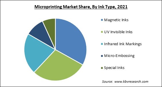 Microprinting Market Share and Industry Analysis Report 2021