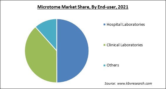 Microtome Market Share and Industry Analysis Report 2021
