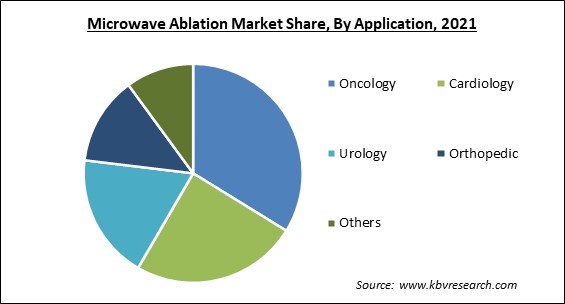 Microwave Ablation Market Share and Industry Analysis Report 2021