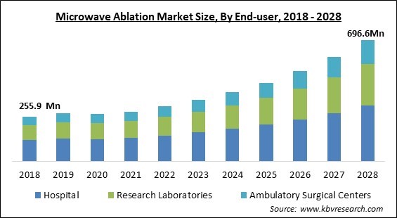 Microwave Ablation Market Size - Global Opportunities and Trends Analysis Report 2018-2028