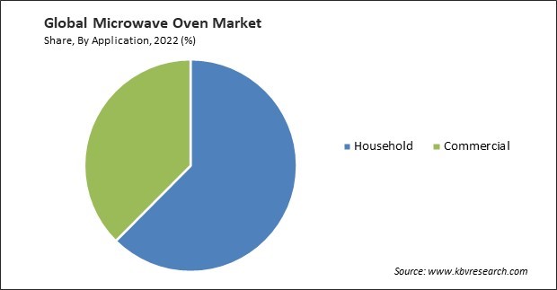Microwave Oven Market Share and Industry Analysis Report 2022