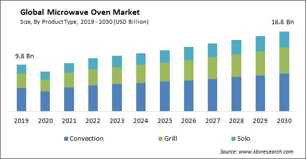 Microwave Oven Market Size - Global Opportunities and Trends Analysis Report 2019-2030