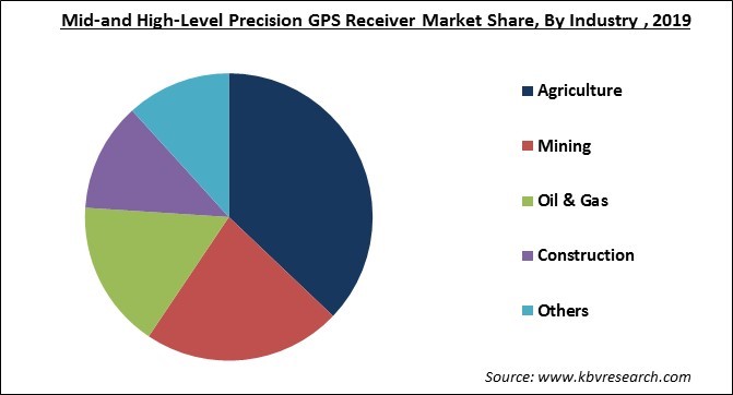 Mid-and High-Level Precision GPS Receiver Market Share