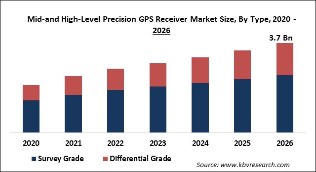 Mid-and High-Level Precision GPS Receiver Market Size
