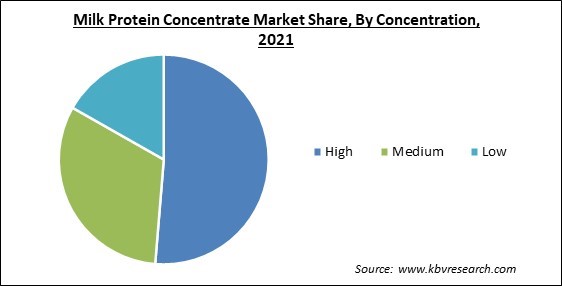 Milk Protein Concentrate Market Share and Industry Analysis Report 2021