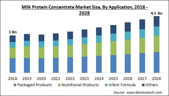 Milk Protein Concentrate Market Size - Global Opportunities and Trends Analysis Report 2018-2028