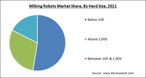 Milking Robots Market Share and Industry Analysis Report 2021