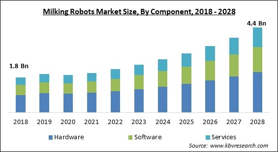 Milking Robots Market Size - Global Opportunities and Trends Analysis Report 2018-2028