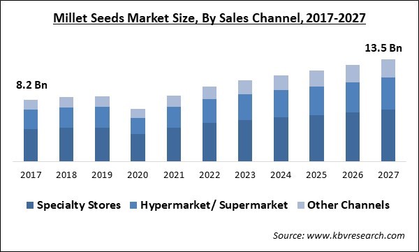 Millet Seeds Market Size - Global Opportunities and Trends Analysis Report 2017-2027