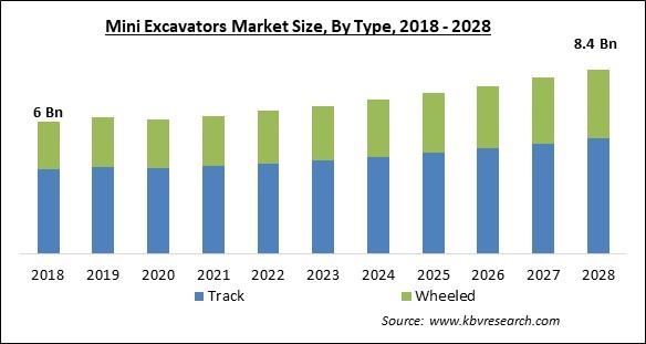 Mini Excavators Market Size - Global Opportunities and Trends Analysis Report 2018-2028