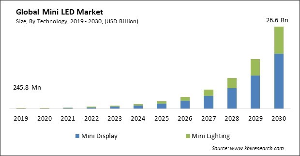 Mini LED Market Size - Global Opportunities and Trends Analysis Report 2019-2030