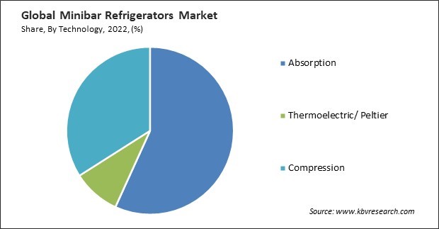 Minibar Refrigerators Market Share and Industry Analysis Report 2022