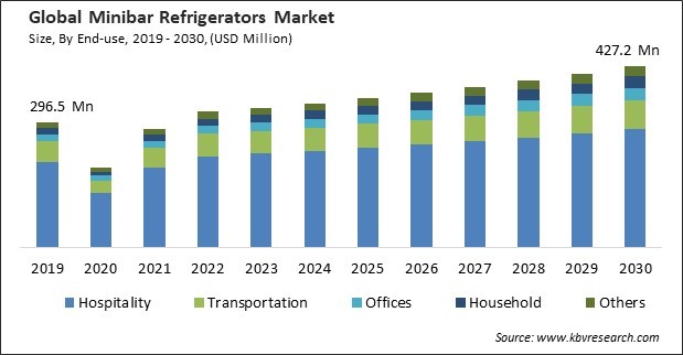 Minibar Refrigerators Market Size - Global Opportunities and Trends Analysis Report 2019-2030