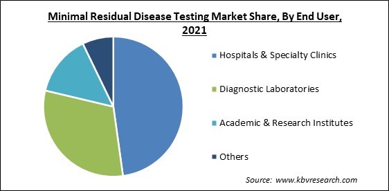 Minimal Residual Disease Testing Market Share and Industry Analysis Report 2021