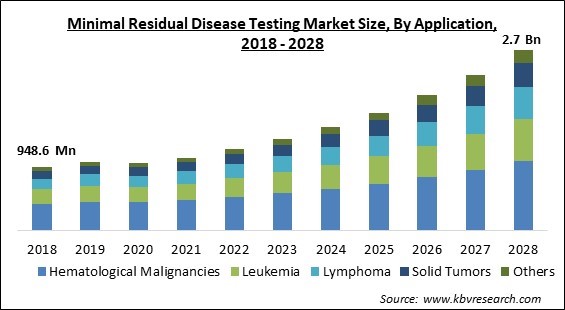 Minimal Residual Disease Testing Market - Global Opportunities and Trends Analysis Report 2018-2028