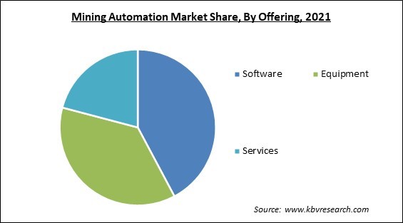 Mining Automation Market Share and Industry Analysis Report 2021