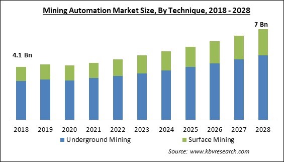 Mining Automation Market Size - Global Opportunities and Trends Analysis Report 2018-2028