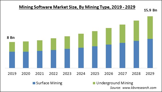 Mining Software Market Size - Global Opportunities and Trends Analysis Report 2019-2029