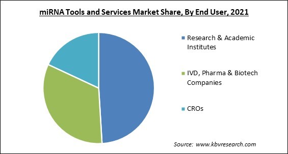 miRNA Tools and Services Market Share and Industry Analysis Report 2021