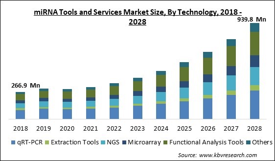 miRNA Tools and Services Market - Global Opportunities and Trends Analysis Report 2018-2028