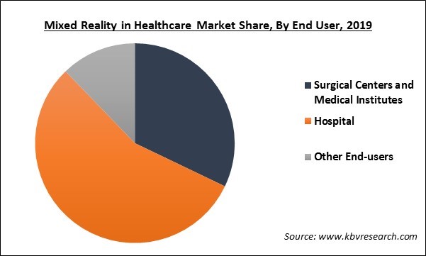 Mixed Reality in Healthcare Market Share