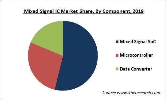 Mixed Signal IC Market Share