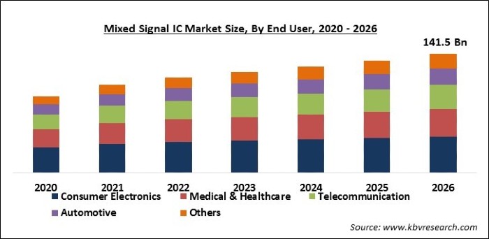 Mixed Signal IC Market Size