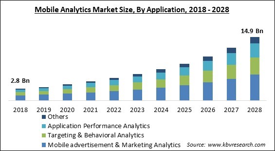 Mobile Analytics Market Size - Global Opportunities and Trends Analysis Report 2018-2028