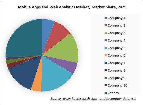 Mobile Apps and Web Analytics Market Share 2021